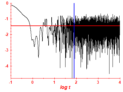 Survival probability log